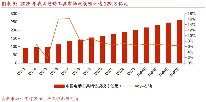 如何了解2025 年我国电动工具市场规模预计达 229.3 亿元