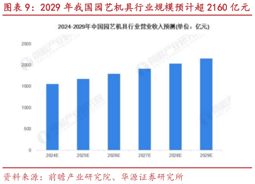 咨询大家2029 年我国园艺机具行业规模预计超 2160 亿元 2024 年我国吸尘器市场规模约为 432 亿元