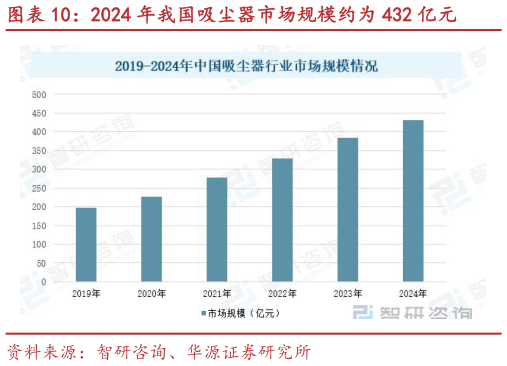 想问下各位网友2024 年我国吸尘器市场规模约为 432 亿元