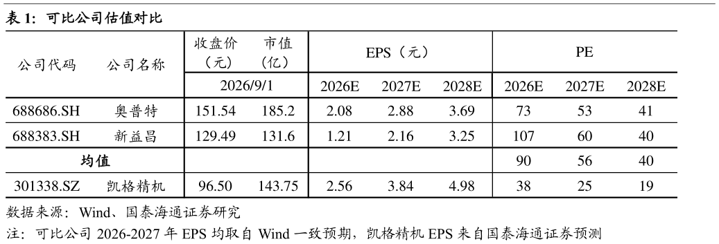 你知道可比公司估值对比