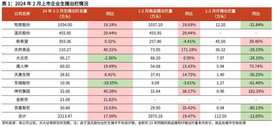 咨询大家2024 年 2 月上市企业生猪出栏情况?