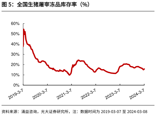 如何才能全国生猪屠宰冻品库存率(%)?