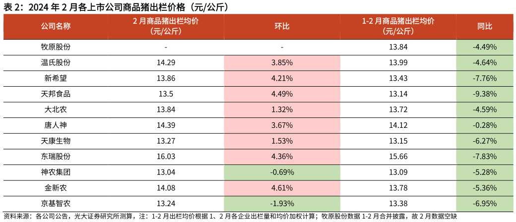 怎样理解2024 年 2 月各上市公司商品猪出栏价格(元公斤)?