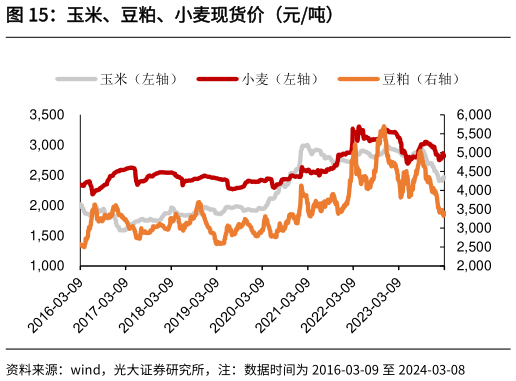 各位网友请教一下玉米、豆粕、小麦现货价(元吨)?