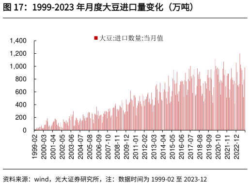 如何才能1999-2023 年月度大豆进口量变化(万吨)?