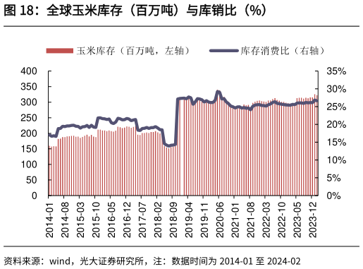 一起讨论下全球玉米库存(百万吨)与库销比(%)?