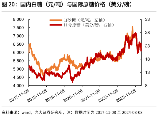 想关注一下国内白糖(元吨)与国际原糖价格(美分磅)?