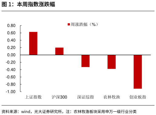 如何解释本周指数涨跌幅?