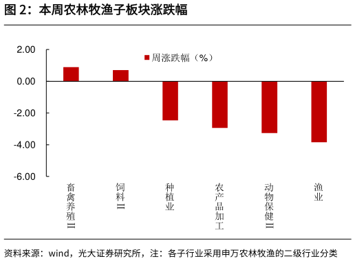谁知道本周农林牧渔子板块涨跌幅?