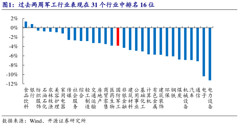 怎样理解过去两周军工行业表现在 31 个行业中排名 16 位