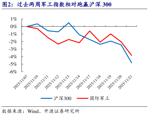 谁能回答过去两周军工指数相对跑赢沪深 300