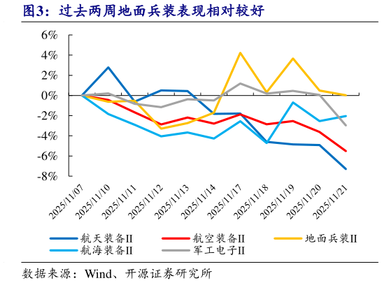 你知道过去两周地面兵装表现相对较好