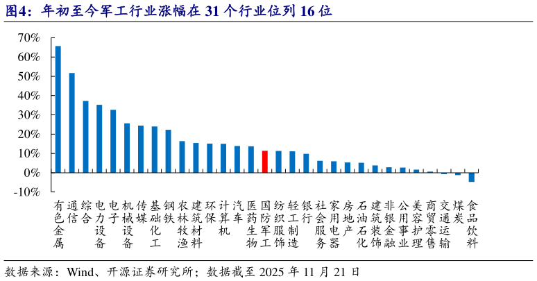 咨询下各位年初至今军工行业涨幅在 31 个行业位列 16 位