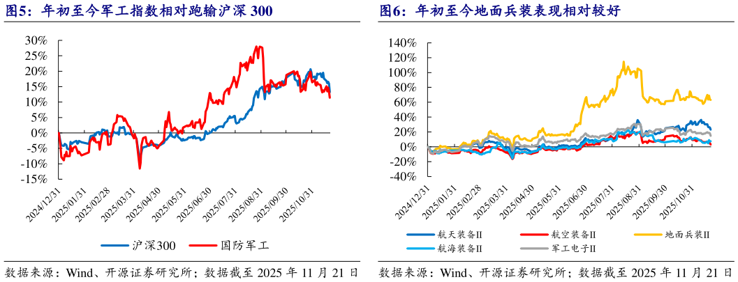 如何解释年初至今军工指数相对跑输沪深 300年初至今地面兵装表现相对较好