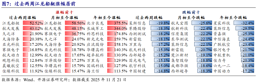 咨询下各位过去两周江龙船艇涨幅居前