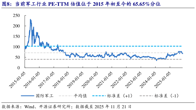 一起讨论下当前军工行业 PE-TTM 估值位于 2015 年初至今的 65.65%分位