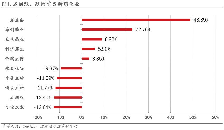 我想了解一下.本周涨、跌幅前 5 新药企业