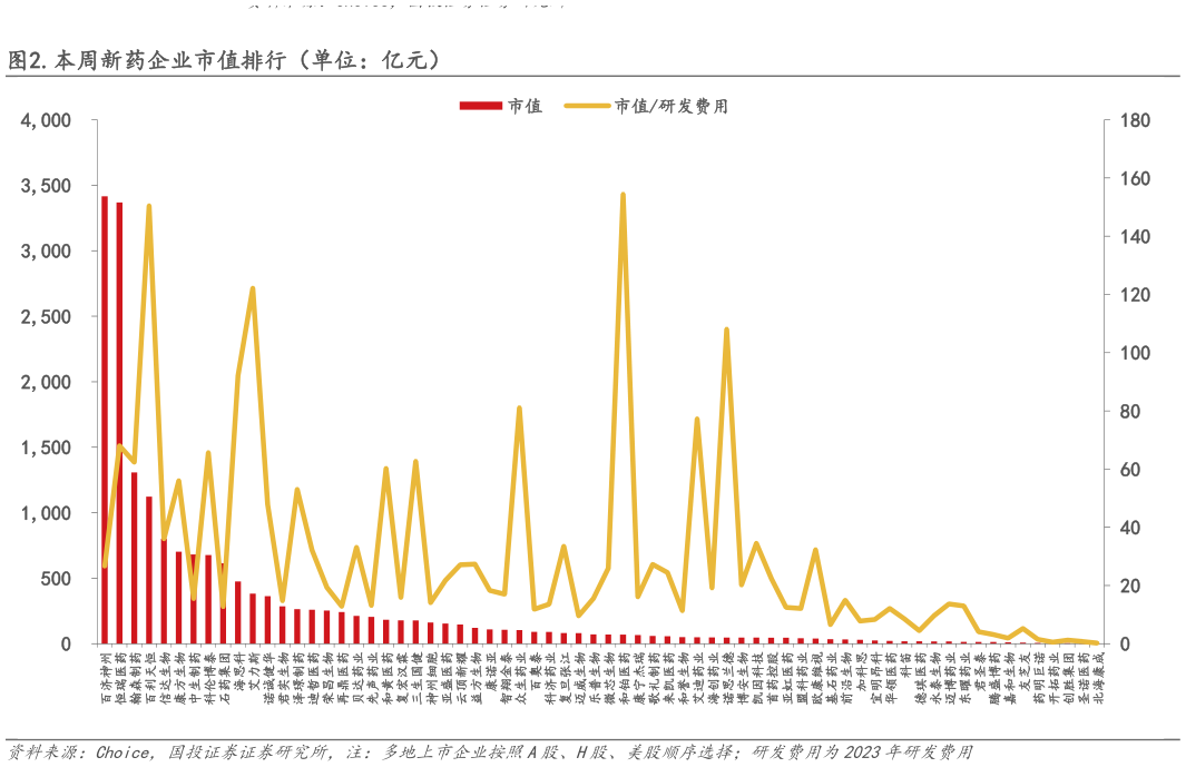 怎样理解.本周新药企业市值排行（单位：亿元）