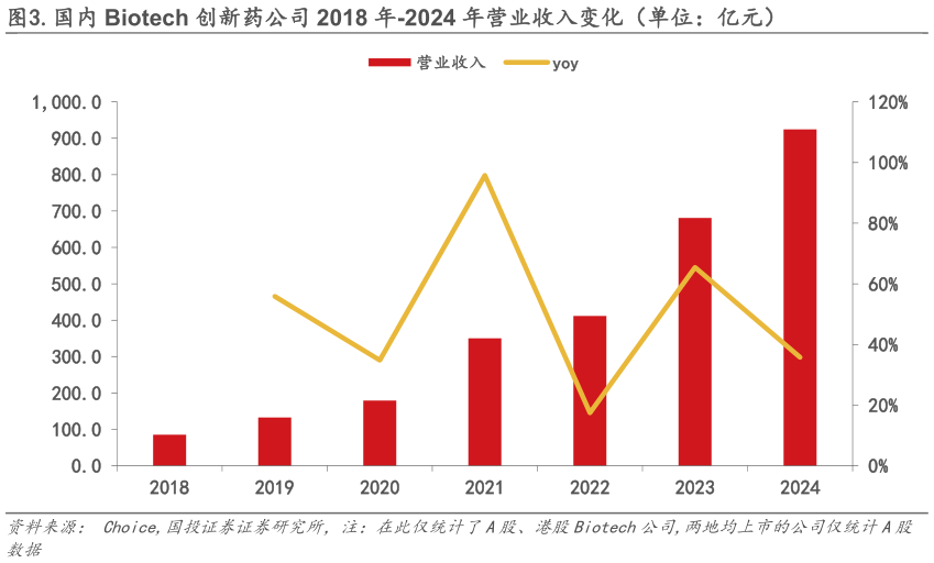 你知道.国内 Biotech 创新药公司 2018 年-2024 年营业收入变化（单位：亿元）