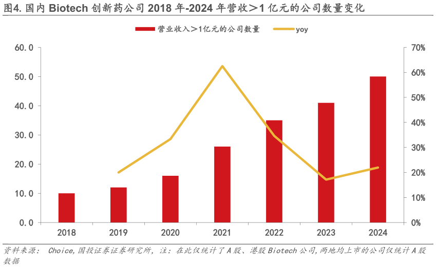 咨询下各位.国内 Biotech 创新药公司 2018 年-2024 年营收1 亿元的公司数量变化