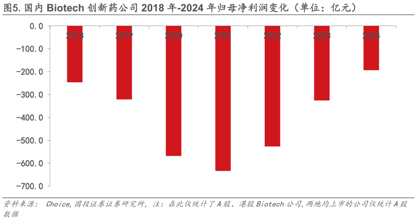 如何才能.国内 Biotech 创新药公司 2018 年-2024 年归母净利润变化（单位：亿元）