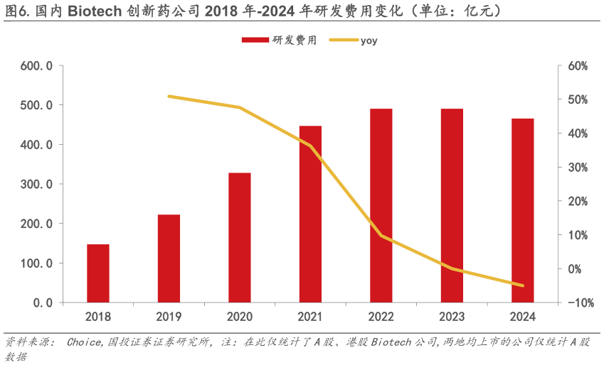 如何才能.国内 Biotech 创新药公司 2018 年-2024 年研发费用变化（单位：亿元）