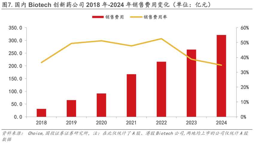如何解释.国内 Biotech 创新药公司 2018 年-2024 年销售费用变化（单位：亿元）