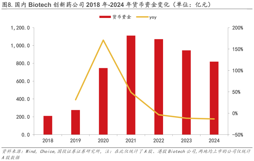 如何了解.国内 Biotech 创新药公司 2018 年-2024 年货币资金变化（单位：亿元）