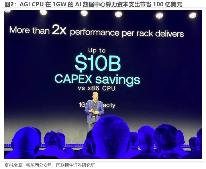 谁知道AGI CPU 在 1GW 的 AI 数据中心算力资本支出节省 100 亿美元