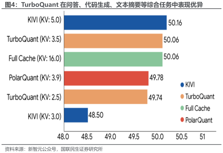 如何解释TurboQuant 在问答、代码生成、文本摘要等综合任务中表现优异