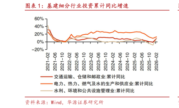 我想了解一下基建细分行业投资累计同比增速