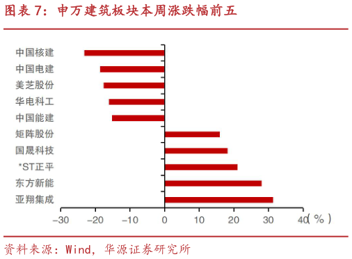 想问下各位网友申万建筑板块本周涨跌幅前五