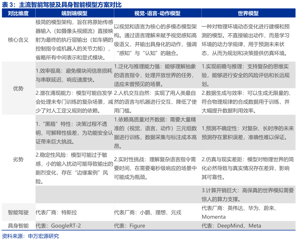 一起讨论下主流智能驾驶及具身智能模型方案对比