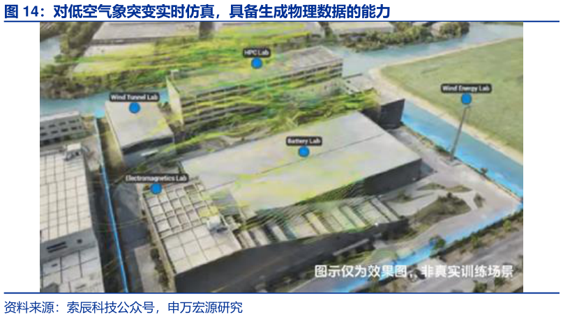 如何解释对低空气象突变实时仿真，具备生成物理数据的能力