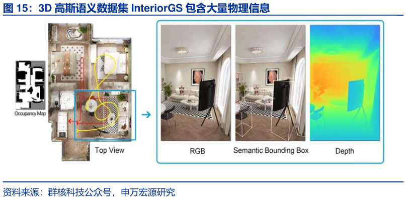 谁能回答3D 高斯语义数据集 InteriorGS 包含大量物理信息