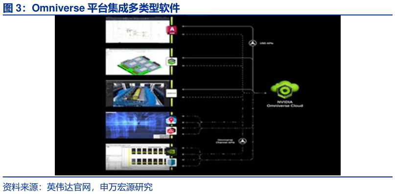 如何了解Omniverse 平台集成多类型软件