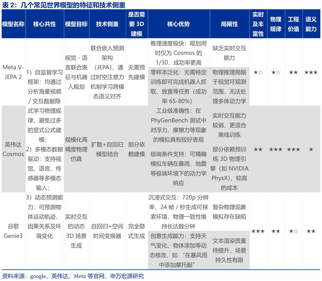 各位网友请教一下几个常见世界模型的特征和技术侧重