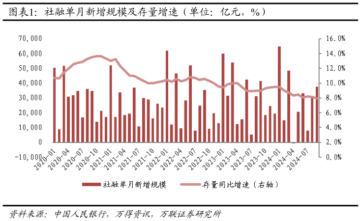 如何了解社融单月新增规模及存量增速（单位：亿元，%）?