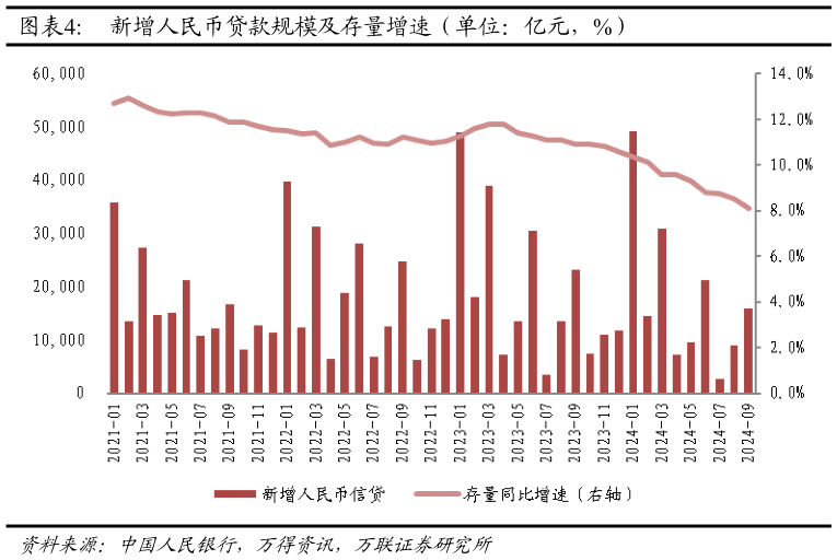 咨询大家新增人民币贷款规模及存量增速（单位：亿元，%）?