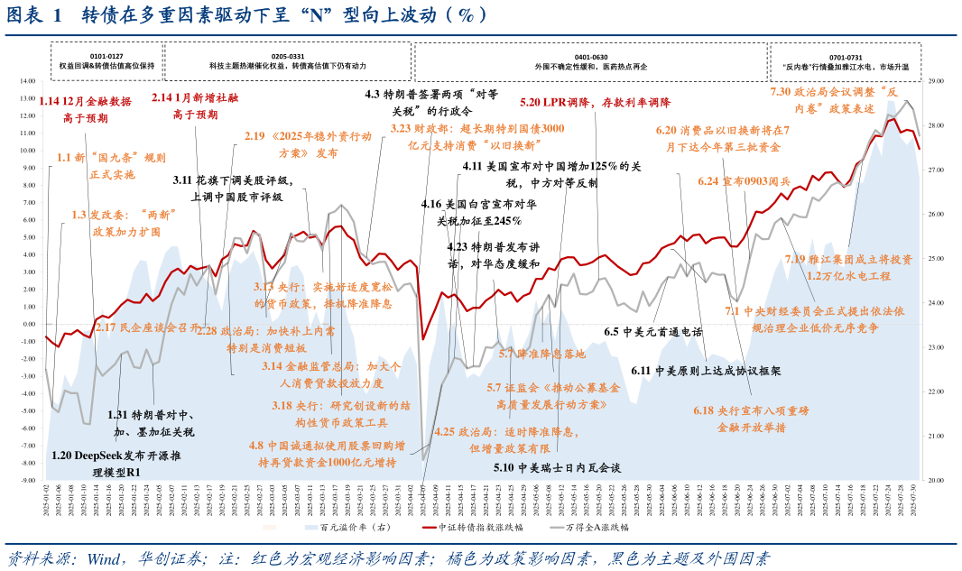 想问下各位网友转债在多重因素驱动下呈“N”型向上波动（%）