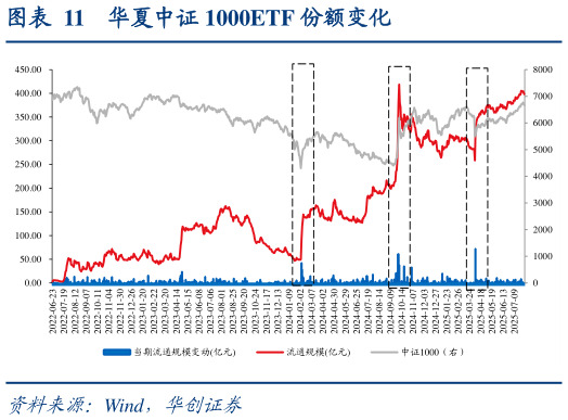 如何解释华夏中证 1000ETF 份额变化