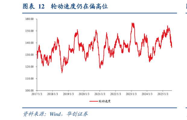 怎样理解轮动速度仍在偏高位