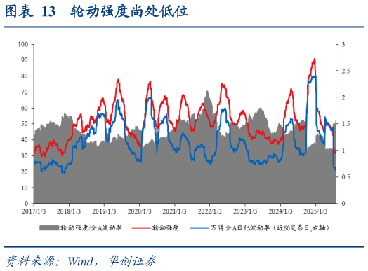 如何了解轮动强度尚处低位