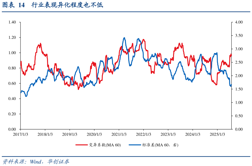 如何看待行业表现异化程度也不低