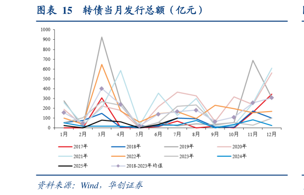 如何了解转债当月发行总额（亿元）
