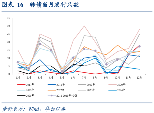 如何看待转债当月发行只数