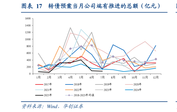 想问下各位网友转债预案当月公司端有推进的总额（亿元）