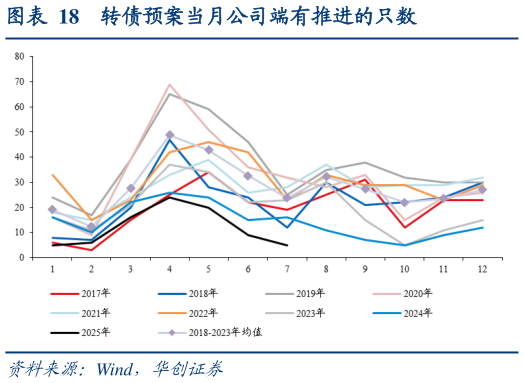 如何才能转债预案当月公司端有推进的只数
