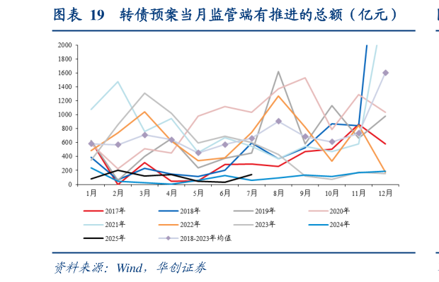 我想了解一下转债预案当月监管端有推进的总额（亿元）
