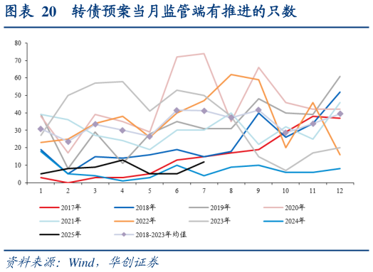怎样理解转债预案当月监管端有推进的只数